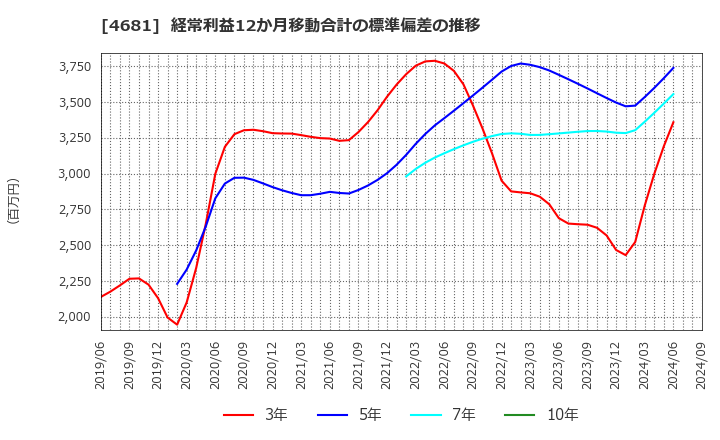 4681 リゾートトラスト(株): 経常利益12か月移動合計の標準偏差の推移