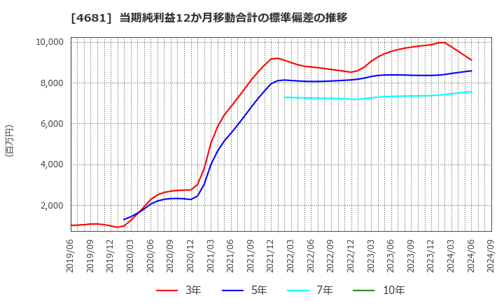 4681 リゾートトラスト(株): 当期純利益12か月移動合計の標準偏差の推移