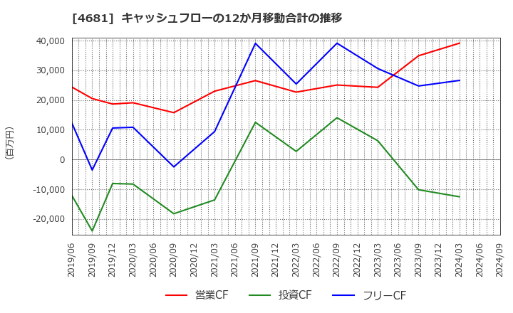 4681 リゾートトラスト(株): キャッシュフローの12か月移動合計の推移