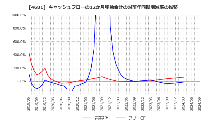 4681 リゾートトラスト(株): キャッシュフローの12か月移動合計の対前年同期増減率の推移