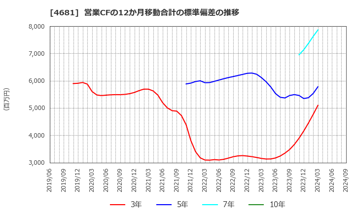 4681 リゾートトラスト(株): 営業CFの12か月移動合計の標準偏差の推移