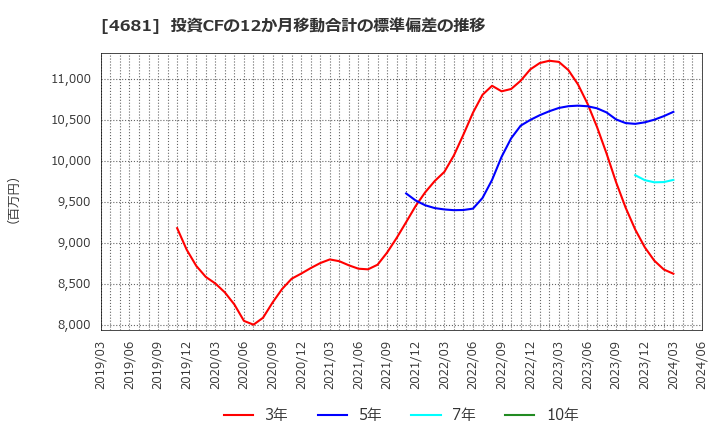 4681 リゾートトラスト(株): 投資CFの12か月移動合計の標準偏差の推移