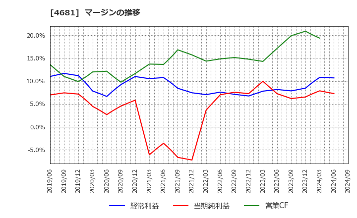 4681 リゾートトラスト(株): マージンの推移