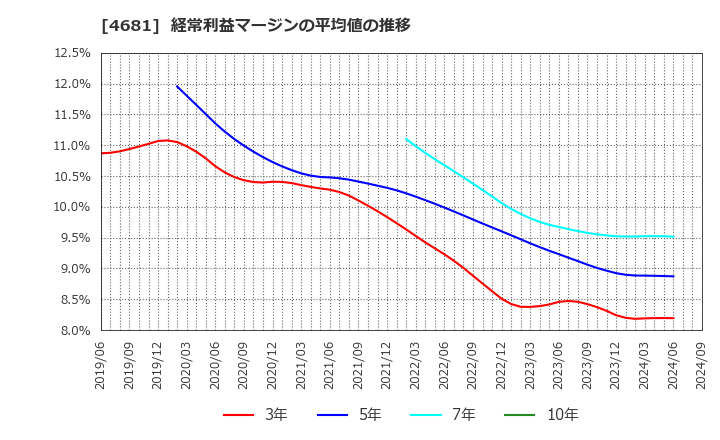 4681 リゾートトラスト(株): 経常利益マージンの平均値の推移