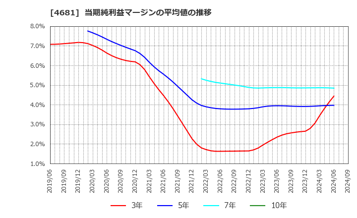 4681 リゾートトラスト(株): 当期純利益マージンの平均値の推移