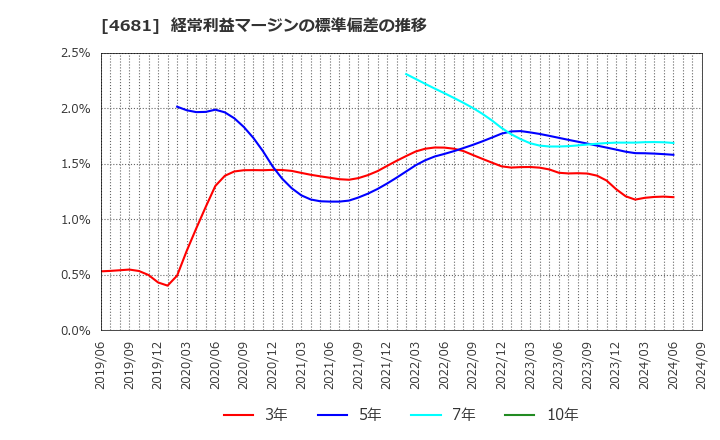 4681 リゾートトラスト(株): 経常利益マージンの標準偏差の推移