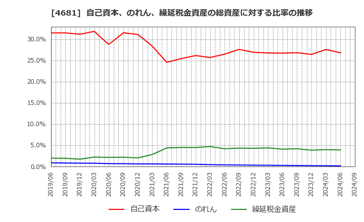 4681 リゾートトラスト(株): 自己資本、のれん、繰延税金資産の総資産に対する比率の推移