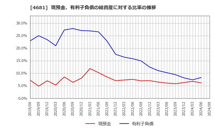 4681 リゾートトラスト(株): 現預金、有利子負債の総資産に対する比率の推移