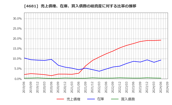 4681 リゾートトラスト(株): 売上債権、在庫、買入債務の総資産に対する比率の推移