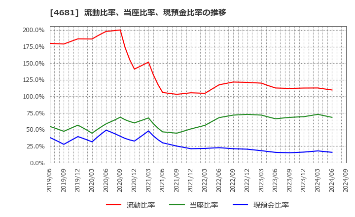 4681 リゾートトラスト(株): 流動比率、当座比率、現預金比率の推移