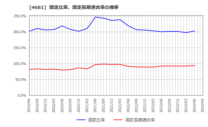 4681 リゾートトラスト(株): 固定比率、固定長期適合率の推移