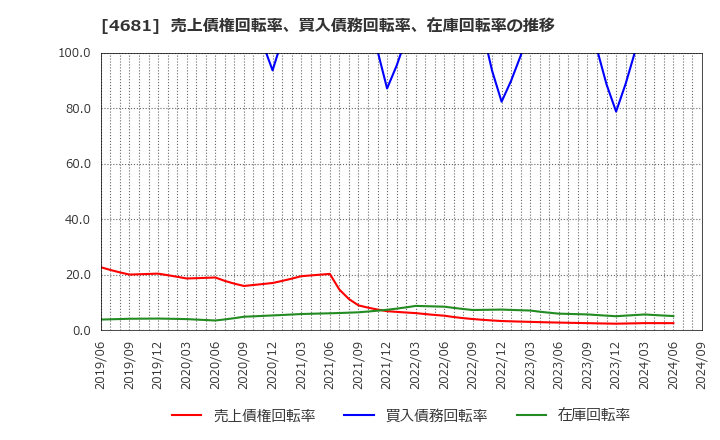 4681 リゾートトラスト(株): 売上債権回転率、買入債務回転率、在庫回転率の推移