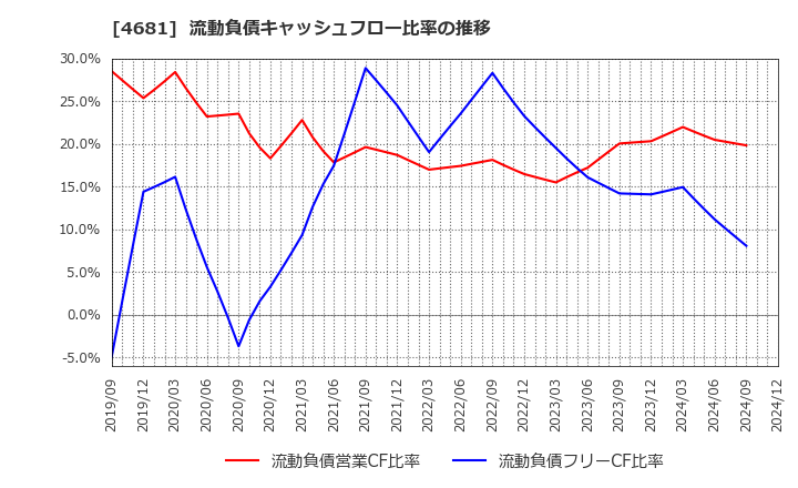 4681 リゾートトラスト(株): 流動負債キャッシュフロー比率の推移