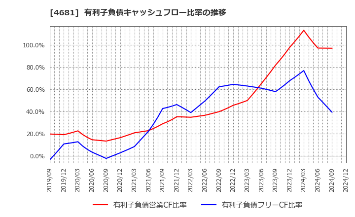 4681 リゾートトラスト(株): 有利子負債キャッシュフロー比率の推移