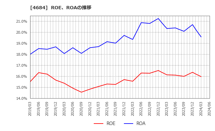 4684 (株)オービック: ROE、ROAの推移