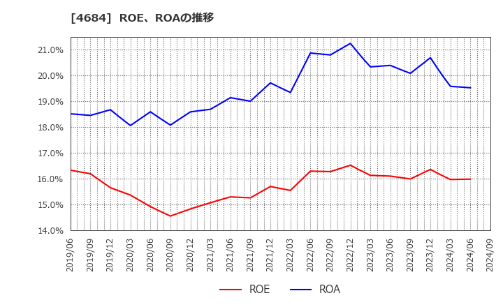 4684 (株)オービック: ROE、ROAの推移