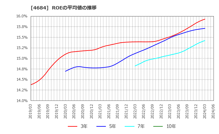 4684 (株)オービック: ROEの平均値の推移