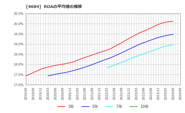 4684 (株)オービック: ROAの平均値の推移