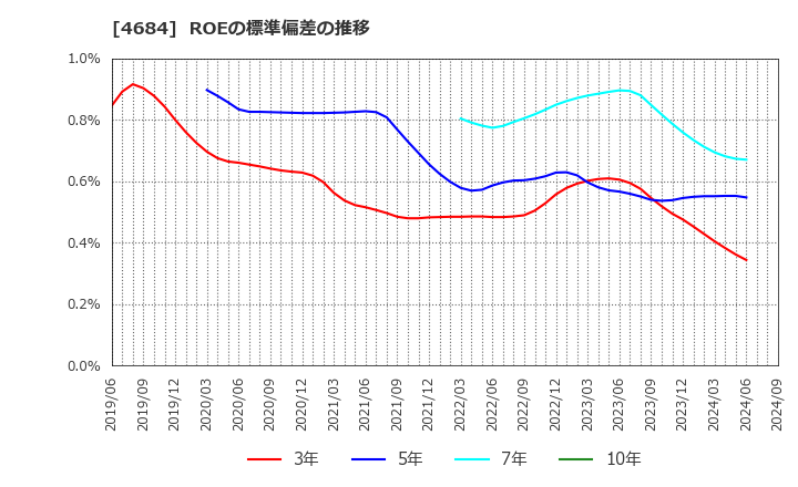 4684 (株)オービック: ROEの標準偏差の推移