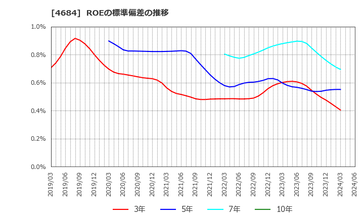 4684 (株)オービック: ROEの標準偏差の推移