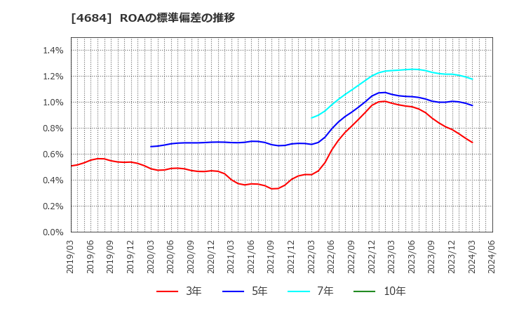 4684 (株)オービック: ROAの標準偏差の推移