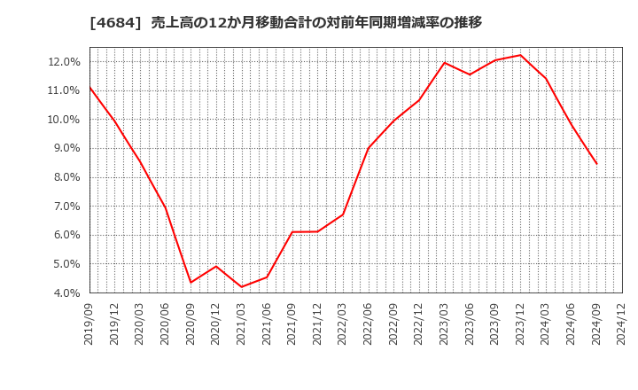 4684 (株)オービック: 売上高の12か月移動合計の対前年同期増減率の推移