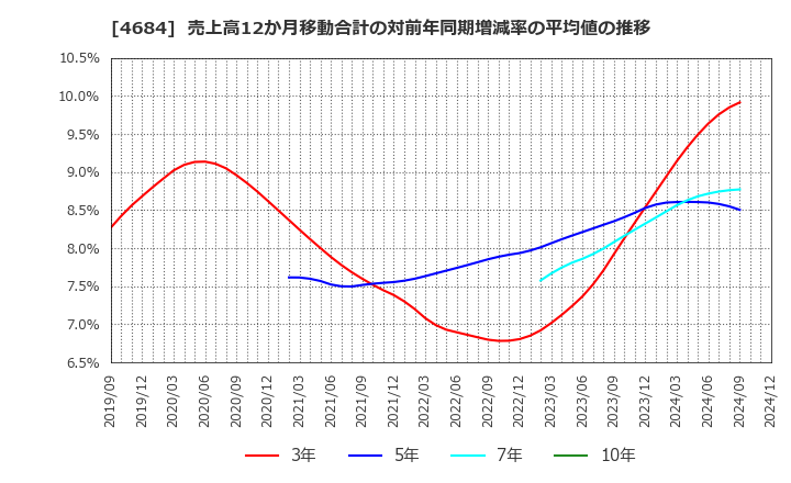 4684 (株)オービック: 売上高12か月移動合計の対前年同期増減率の平均値の推移