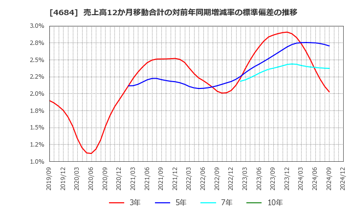 4684 (株)オービック: 売上高12か月移動合計の対前年同期増減率の標準偏差の推移