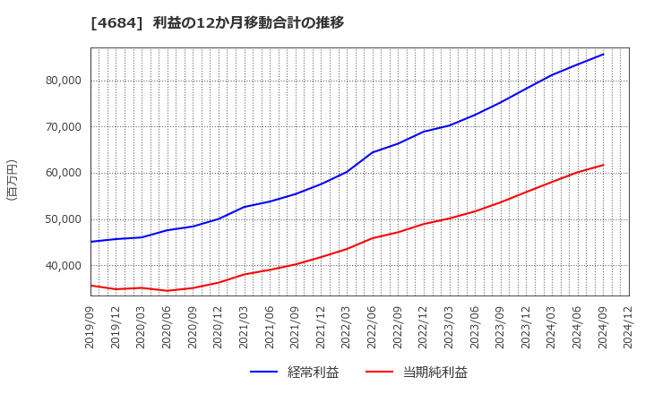 4684 (株)オービック: 利益の12か月移動合計の推移