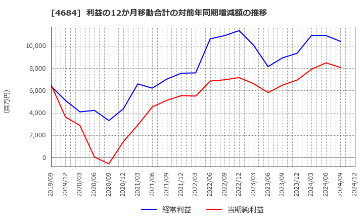 4684 (株)オービック: 利益の12か月移動合計の対前年同期増減額の推移