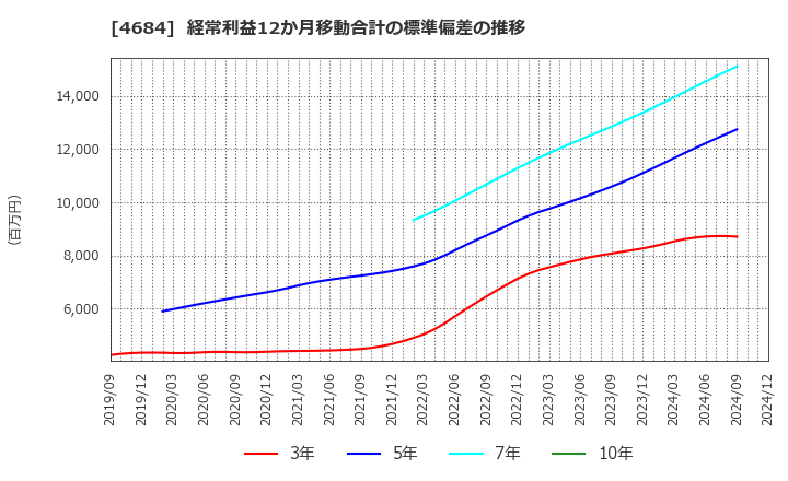 4684 (株)オービック: 経常利益12か月移動合計の標準偏差の推移