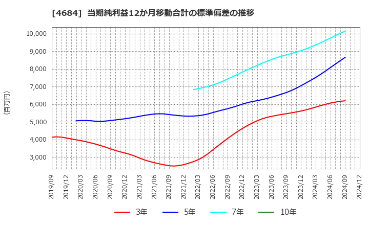 4684 (株)オービック: 当期純利益12か月移動合計の標準偏差の推移