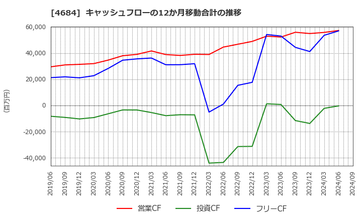 4684 (株)オービック: キャッシュフローの12か月移動合計の推移