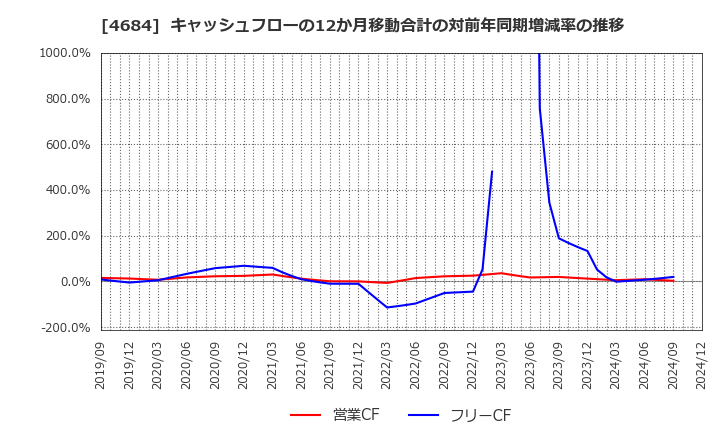 4684 (株)オービック: キャッシュフローの12か月移動合計の対前年同期増減率の推移