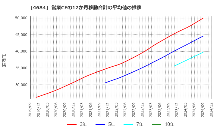 4684 (株)オービック: 営業CFの12か月移動合計の平均値の推移