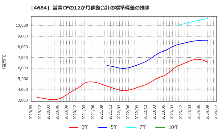 4684 (株)オービック: 営業CFの12か月移動合計の標準偏差の推移