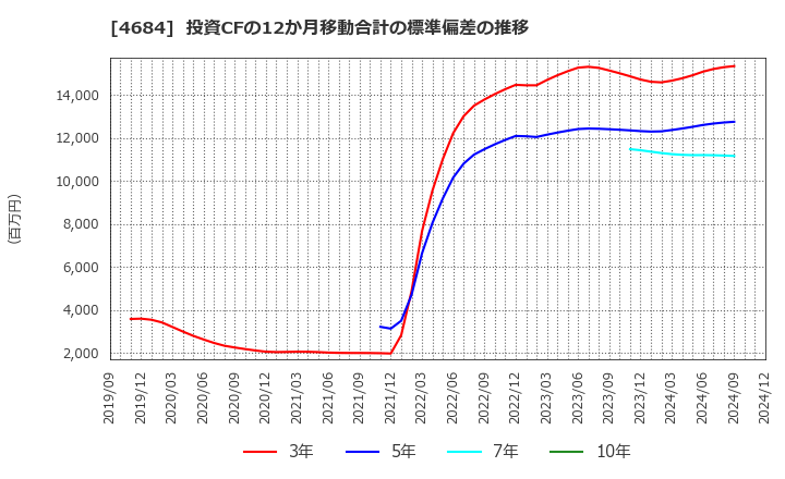 4684 (株)オービック: 投資CFの12か月移動合計の標準偏差の推移