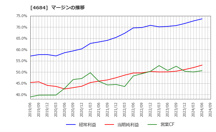 4684 (株)オービック: マージンの推移