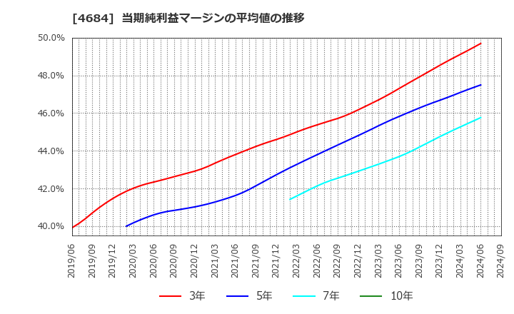 4684 (株)オービック: 当期純利益マージンの平均値の推移