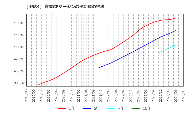 4684 (株)オービック: 営業CFマージンの平均値の推移