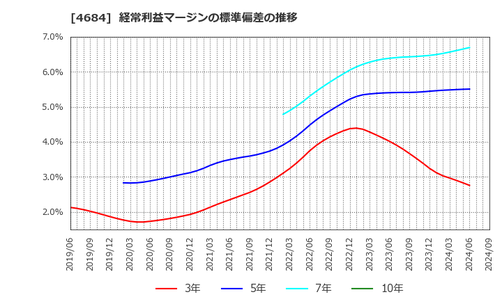 4684 (株)オービック: 経常利益マージンの標準偏差の推移