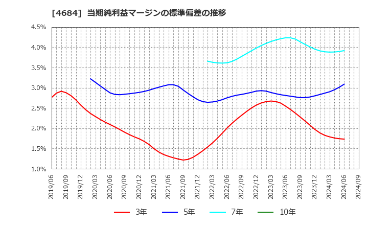 4684 (株)オービック: 当期純利益マージンの標準偏差の推移