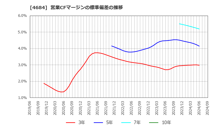 4684 (株)オービック: 営業CFマージンの標準偏差の推移