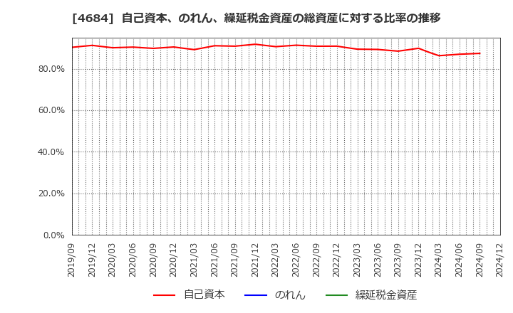 4684 (株)オービック: 自己資本、のれん、繰延税金資産の総資産に対する比率の推移