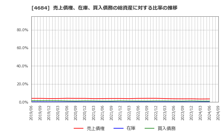 4684 (株)オービック: 売上債権、在庫、買入債務の総資産に対する比率の推移