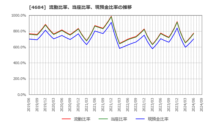 4684 (株)オービック: 流動比率、当座比率、現預金比率の推移