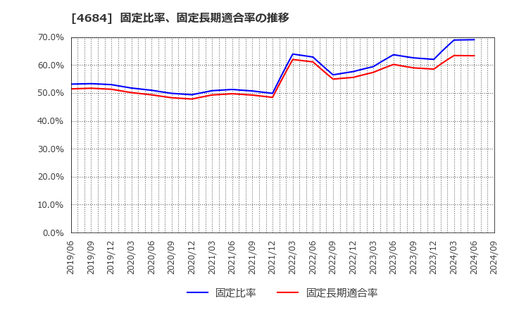 4684 (株)オービック: 固定比率、固定長期適合率の推移