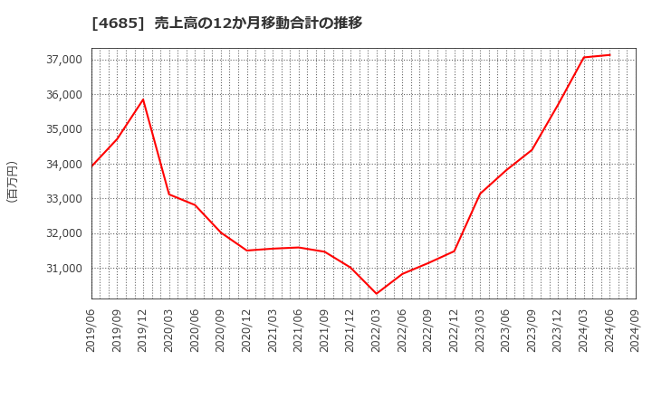 4685 (株)菱友システムズ: 売上高の12か月移動合計の推移