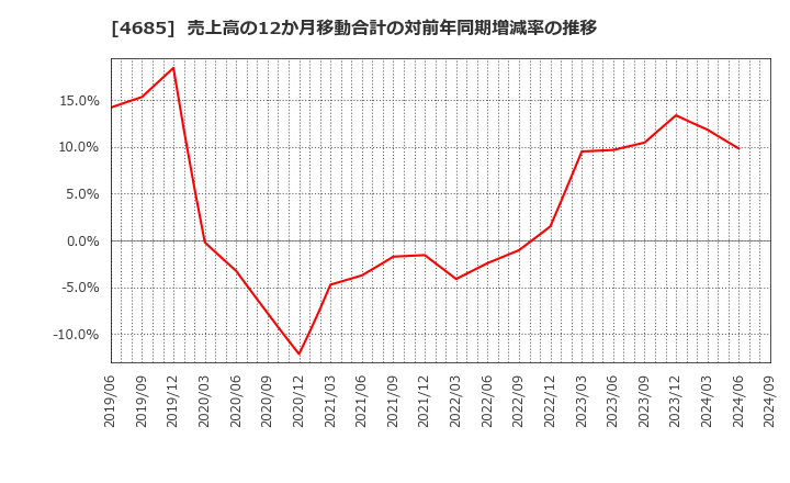 4685 (株)菱友システムズ: 売上高の12か月移動合計の対前年同期増減率の推移