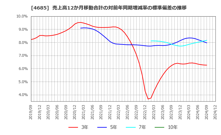 4685 (株)菱友システムズ: 売上高12か月移動合計の対前年同期増減率の標準偏差の推移